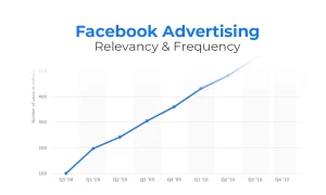 Relevancy and Frequency – Facebook Advertising