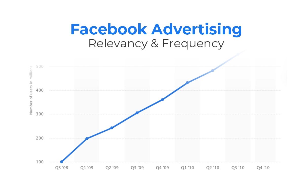 Relevancy and Frequency – Facebook Advertising