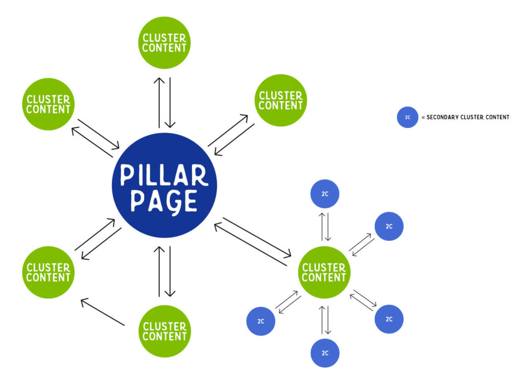 Pillar Page Diagram