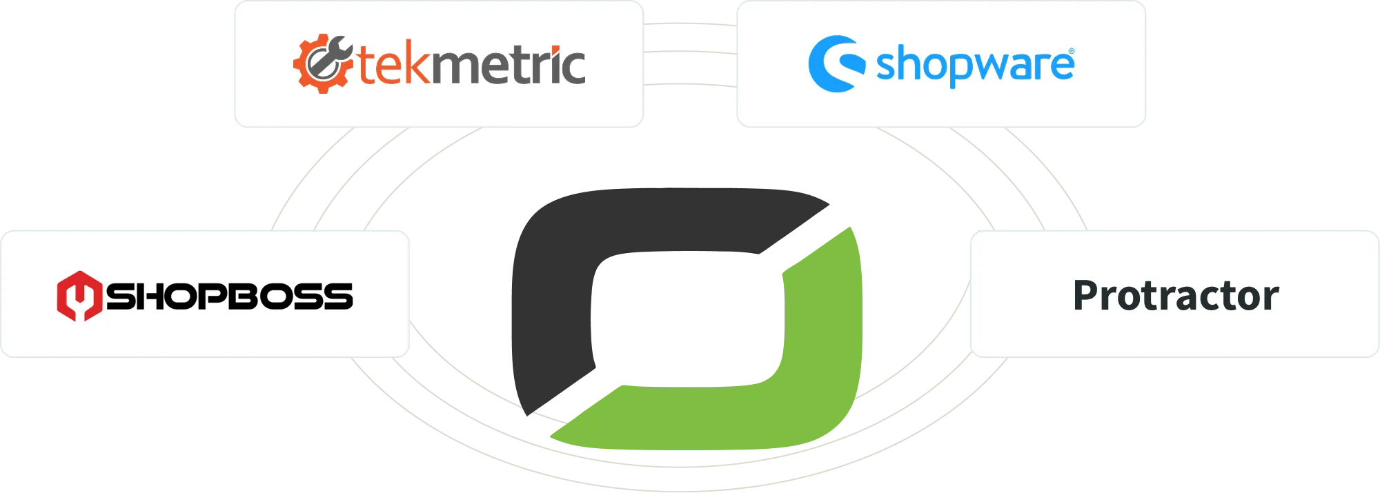 PRO ROI integration diagram with Tekmetric, Shopware, ShopBoss, and Protractor logos.