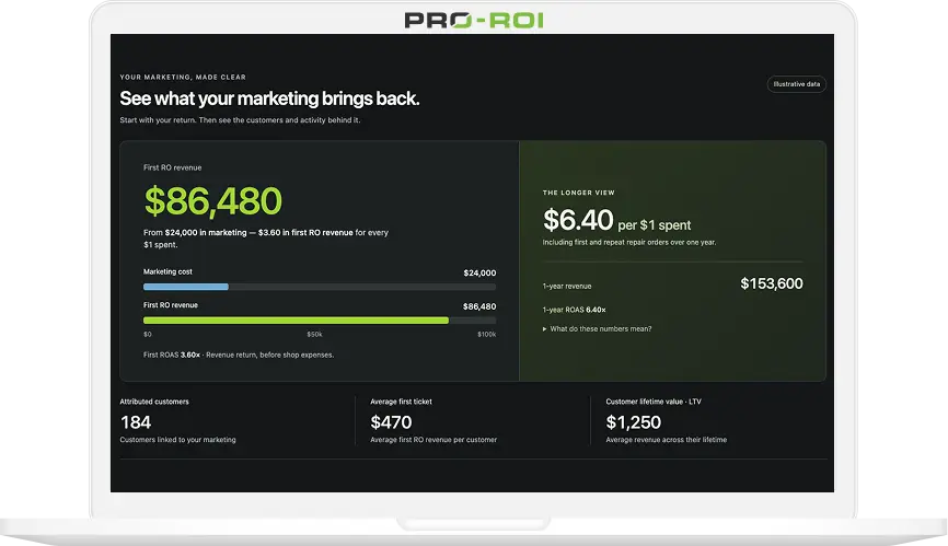 PRO‑ROI dashboard showing marketing performance metrics and charts.