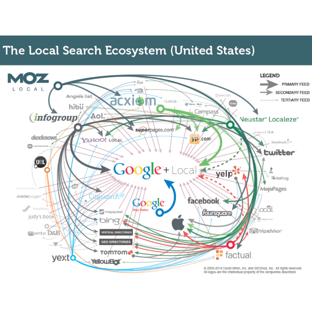 Diagram of the U.S. local search ecosystem by Moz showing data flow between primary, secondary, and tertiary local business directories and search platforms.